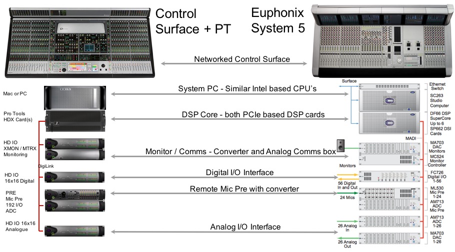 System 5 guide for Pro Tools Users