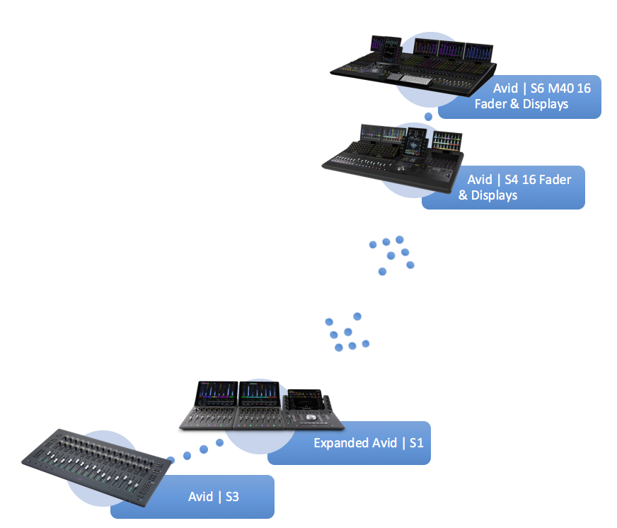 Avid S4