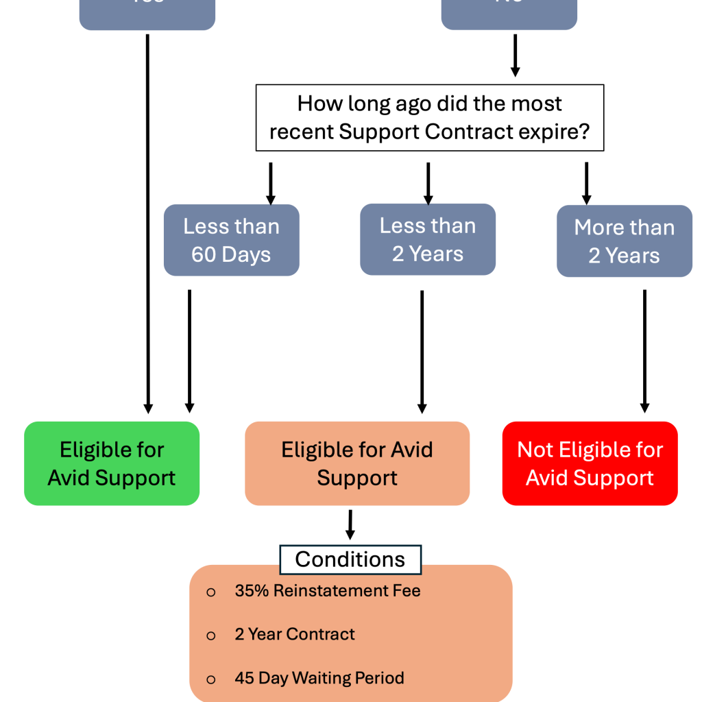 Support-Flowchart - Resurface